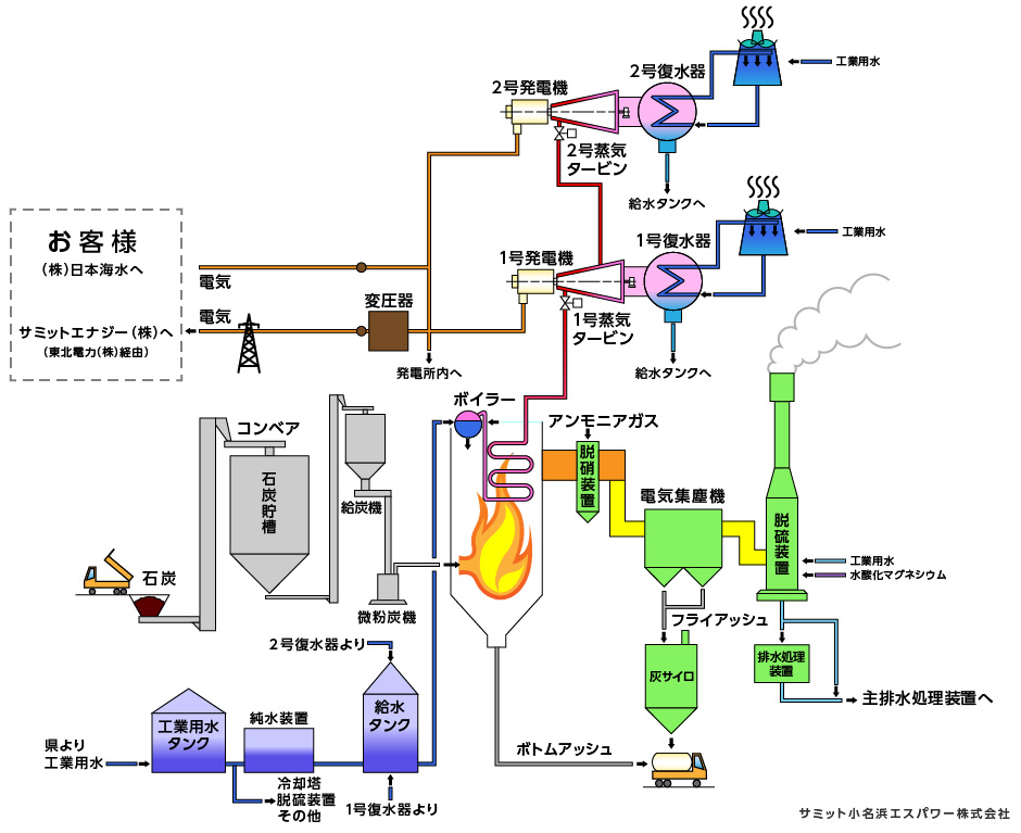 発電フロー説明図